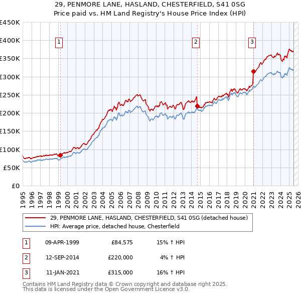 29, PENMORE LANE, HASLAND, CHESTERFIELD, S41 0SG: Price paid vs HM Land Registry's House Price Index