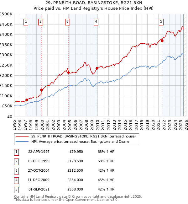29, PENRITH ROAD, BASINGSTOKE, RG21 8XN: Price paid vs HM Land Registry's House Price Index