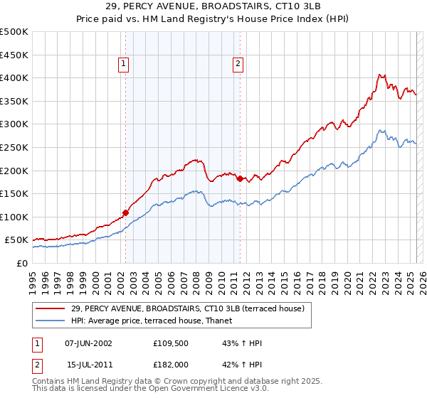 29, PERCY AVENUE, BROADSTAIRS, CT10 3LB: Price paid vs HM Land Registry's House Price Index