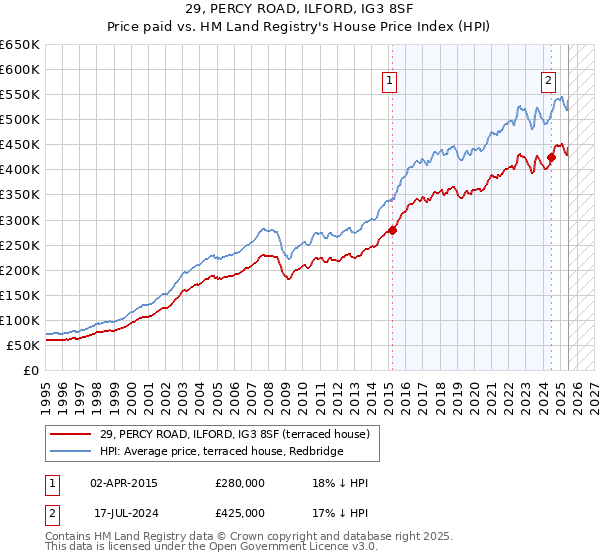 29, PERCY ROAD, ILFORD, IG3 8SF: Price paid vs HM Land Registry's House Price Index