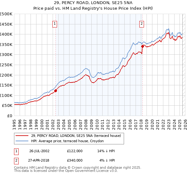 29, PERCY ROAD, LONDON, SE25 5NA: Price paid vs HM Land Registry's House Price Index