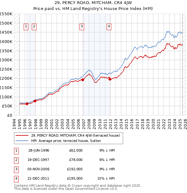 29, PERCY ROAD, MITCHAM, CR4 4JW: Price paid vs HM Land Registry's House Price Index