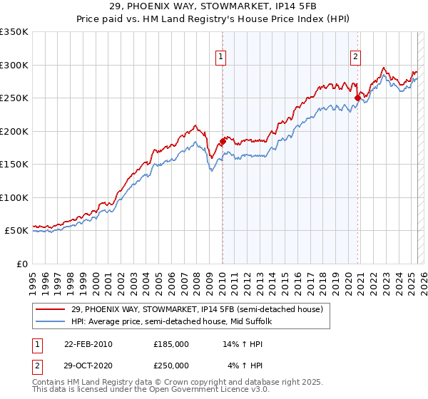 29, PHOENIX WAY, STOWMARKET, IP14 5FB: Price paid vs HM Land Registry's House Price Index