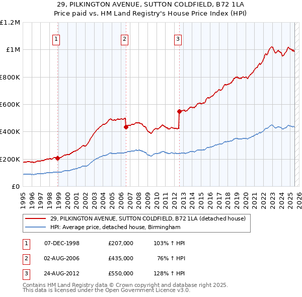 29, PILKINGTON AVENUE, SUTTON COLDFIELD, B72 1LA: Price paid vs HM Land Registry's House Price Index