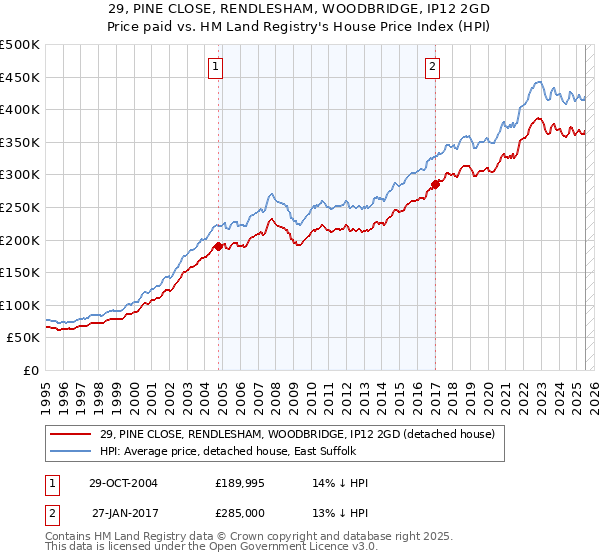 29, PINE CLOSE, RENDLESHAM, WOODBRIDGE, IP12 2GD: Price paid vs HM Land Registry's House Price Index