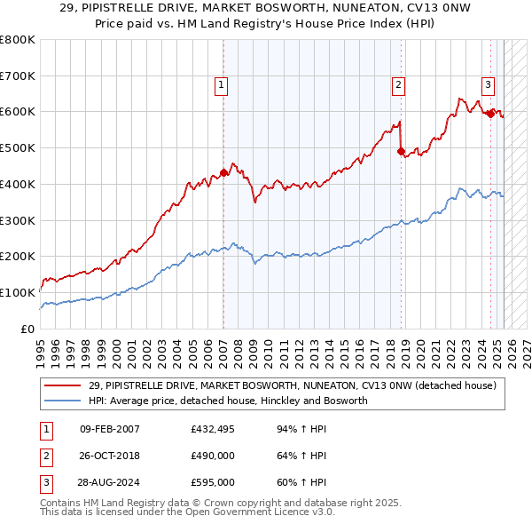 29, PIPISTRELLE DRIVE, MARKET BOSWORTH, NUNEATON, CV13 0NW: Price paid vs HM Land Registry's House Price Index
