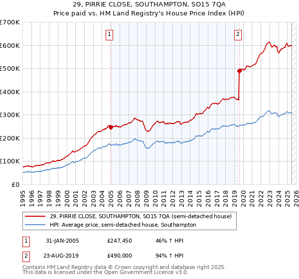 29, PIRRIE CLOSE, SOUTHAMPTON, SO15 7QA: Price paid vs HM Land Registry's House Price Index