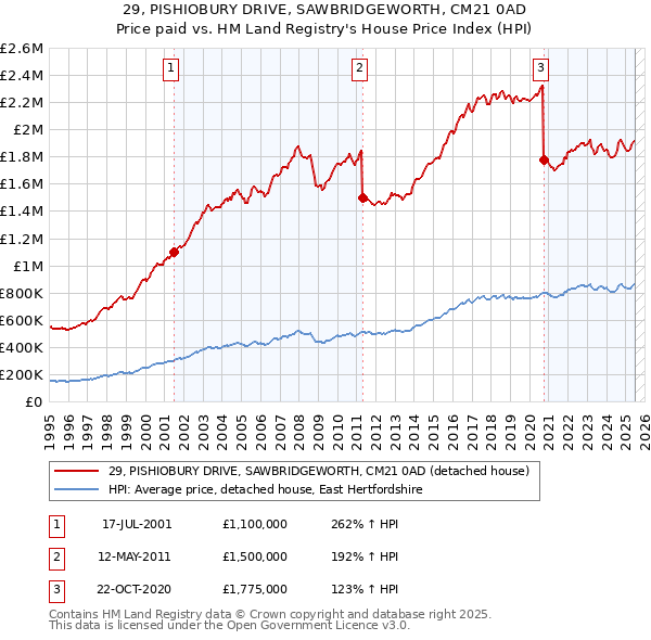 29, PISHIOBURY DRIVE, SAWBRIDGEWORTH, CM21 0AD: Price paid vs HM Land Registry's House Price Index