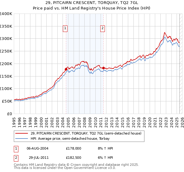 29, PITCAIRN CRESCENT, TORQUAY, TQ2 7GL: Price paid vs HM Land Registry's House Price Index