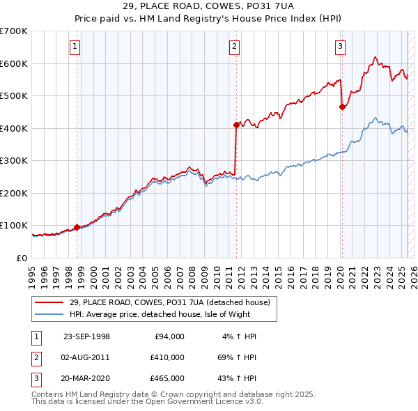 29, PLACE ROAD, COWES, PO31 7UA: Price paid vs HM Land Registry's House Price Index