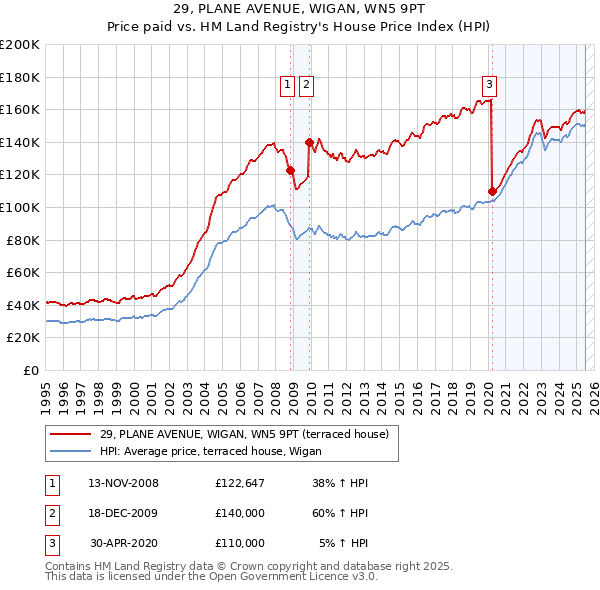 29, PLANE AVENUE, WIGAN, WN5 9PT: Price paid vs HM Land Registry's House Price Index