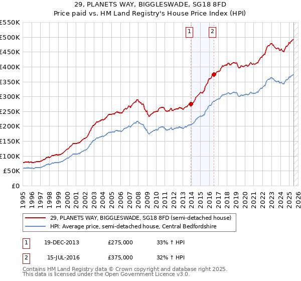 29, PLANETS WAY, BIGGLESWADE, SG18 8FD: Price paid vs HM Land Registry's House Price Index
