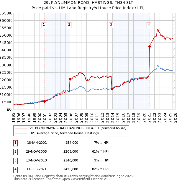 29, PLYNLIMMON ROAD, HASTINGS, TN34 3LT: Price paid vs HM Land Registry's House Price Index