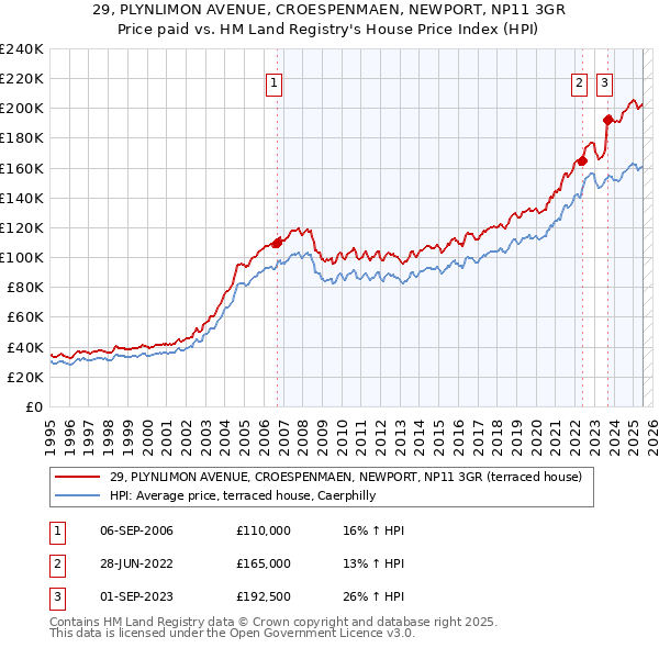 29, PLYNLIMON AVENUE, CROESPENMAEN, NEWPORT, NP11 3GR: Price paid vs HM Land Registry's House Price Index