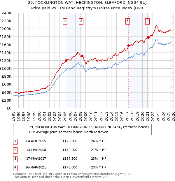 29, POCKLINGTON WAY, HECKINGTON, SLEAFORD, NG34 9UJ: Price paid vs HM Land Registry's House Price Index