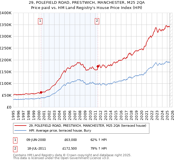 29, POLEFIELD ROAD, PRESTWICH, MANCHESTER, M25 2QA: Price paid vs HM Land Registry's House Price Index