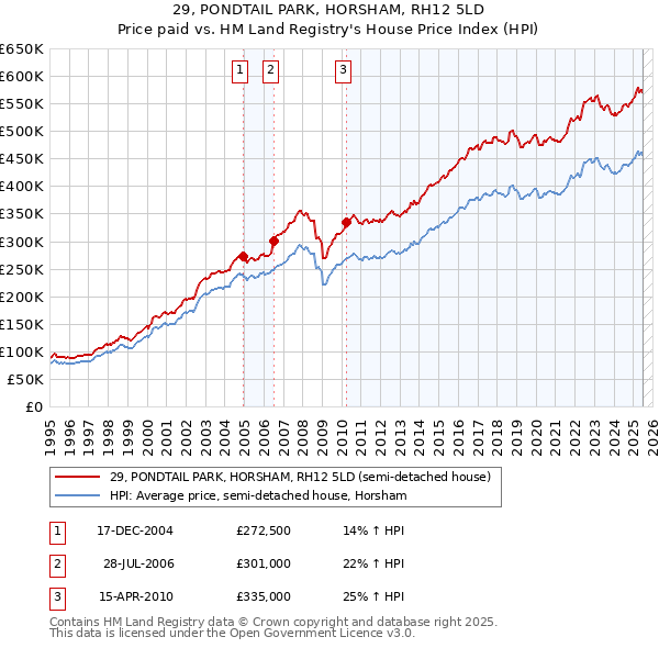 29, PONDTAIL PARK, HORSHAM, RH12 5LD: Price paid vs HM Land Registry's House Price Index