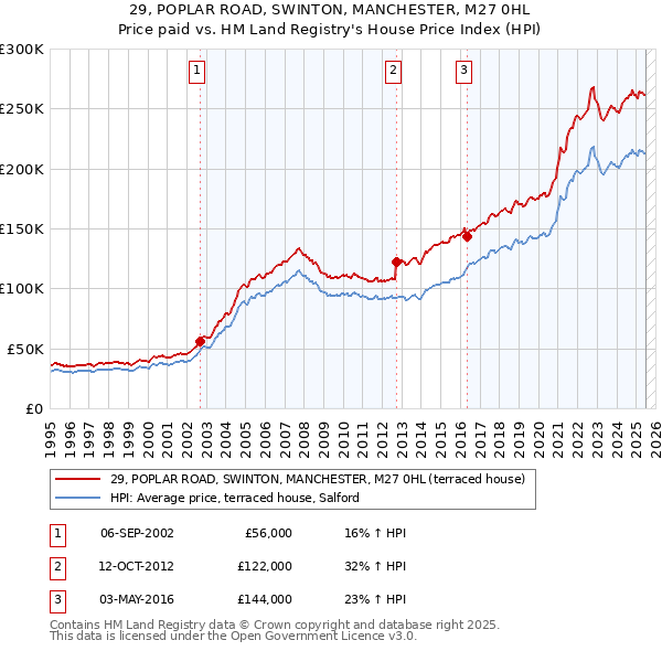 29, POPLAR ROAD, SWINTON, MANCHESTER, M27 0HL: Price paid vs HM Land Registry's House Price Index