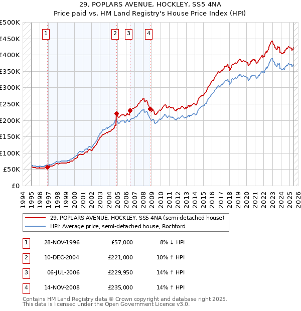 29, POPLARS AVENUE, HOCKLEY, SS5 4NA: Price paid vs HM Land Registry's House Price Index