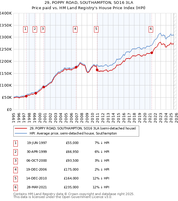 29, POPPY ROAD, SOUTHAMPTON, SO16 3LA: Price paid vs HM Land Registry's House Price Index