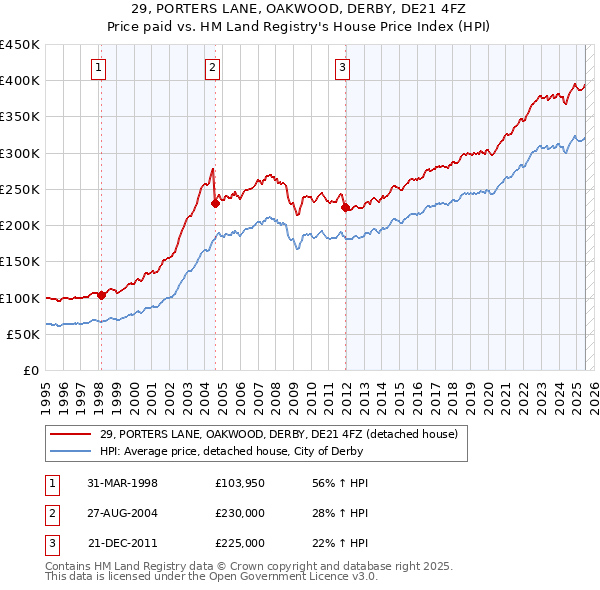 29, PORTERS LANE, OAKWOOD, DERBY, DE21 4FZ: Price paid vs HM Land Registry's House Price Index