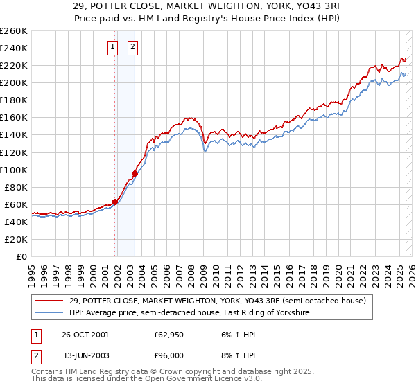 29, POTTER CLOSE, MARKET WEIGHTON, YORK, YO43 3RF: Price paid vs HM Land Registry's House Price Index
