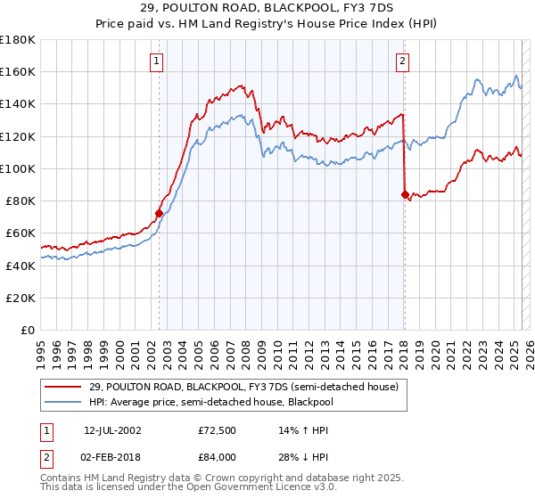 29, POULTON ROAD, BLACKPOOL, FY3 7DS: Price paid vs HM Land Registry's House Price Index