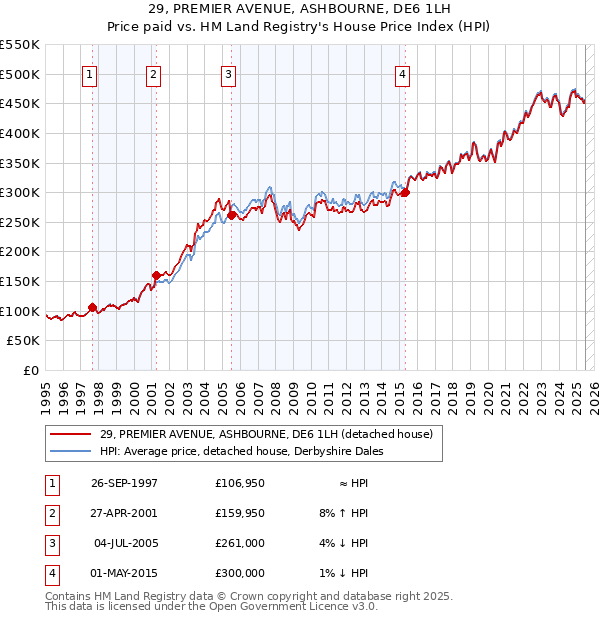 29, PREMIER AVENUE, ASHBOURNE, DE6 1LH: Price paid vs HM Land Registry's House Price Index