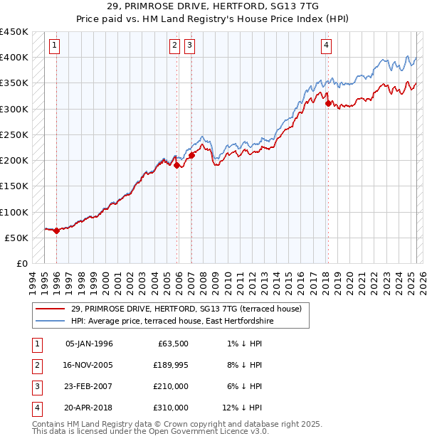 29, PRIMROSE DRIVE, HERTFORD, SG13 7TG: Price paid vs HM Land Registry's House Price Index