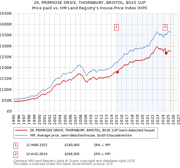 29, PRIMROSE DRIVE, THORNBURY, BRISTOL, BS35 1UP: Price paid vs HM Land Registry's House Price Index