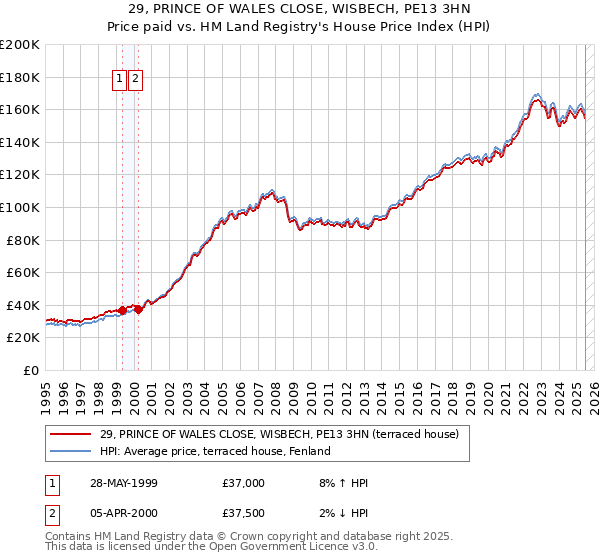 29, PRINCE OF WALES CLOSE, WISBECH, PE13 3HN: Price paid vs HM Land Registry's House Price Index