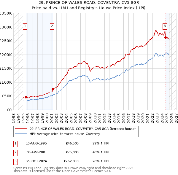 29, PRINCE OF WALES ROAD, COVENTRY, CV5 8GR: Price paid vs HM Land Registry's House Price Index