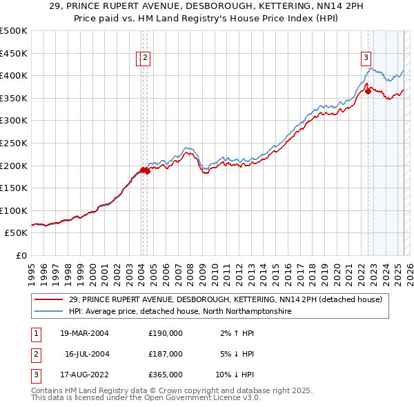 29, PRINCE RUPERT AVENUE, DESBOROUGH, KETTERING, NN14 2PH: Price paid vs HM Land Registry's House Price Index