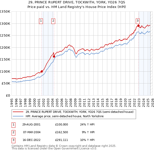 29, PRINCE RUPERT DRIVE, TOCKWITH, YORK, YO26 7QS: Price paid vs HM Land Registry's House Price Index