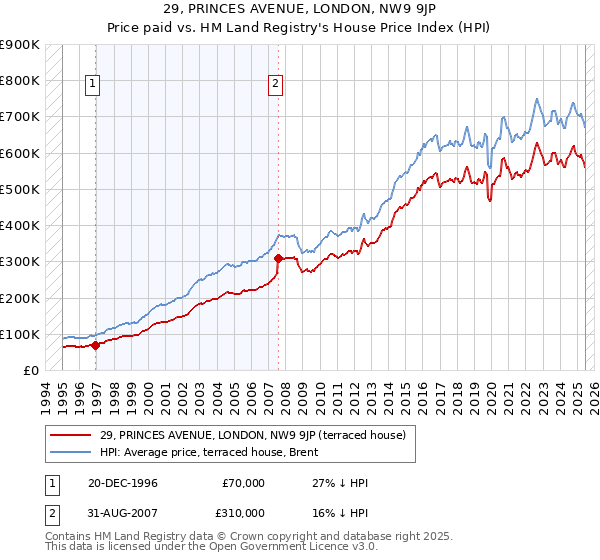 29, PRINCES AVENUE, LONDON, NW9 9JP: Price paid vs HM Land Registry's House Price Index