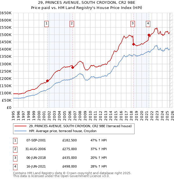 29, PRINCES AVENUE, SOUTH CROYDON, CR2 9BE: Price paid vs HM Land Registry's House Price Index