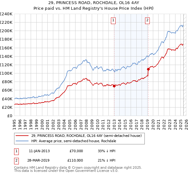29, PRINCESS ROAD, ROCHDALE, OL16 4AY: Price paid vs HM Land Registry's House Price Index