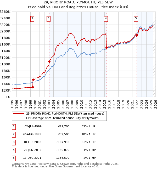 29, PRIORY ROAD, PLYMOUTH, PL3 5EW: Price paid vs HM Land Registry's House Price Index