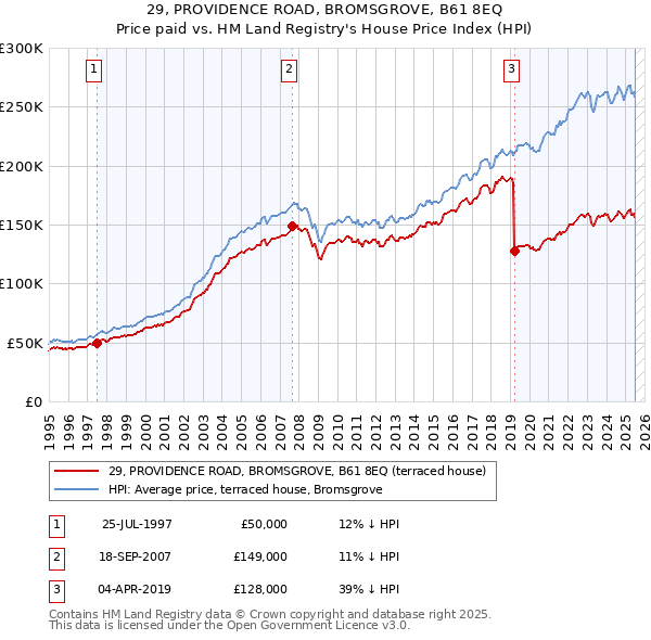 29, PROVIDENCE ROAD, BROMSGROVE, B61 8EQ: Price paid vs HM Land Registry's House Price Index