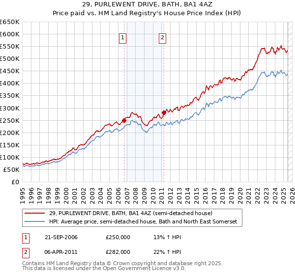 29, PURLEWENT DRIVE, BATH, BA1 4AZ: Price paid vs HM Land Registry's House Price Index
