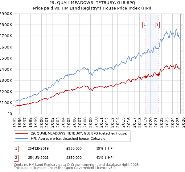 29, QUAIL MEADOWS, TETBURY, GL8 8PQ: Price paid vs HM Land Registry's House Price Index
