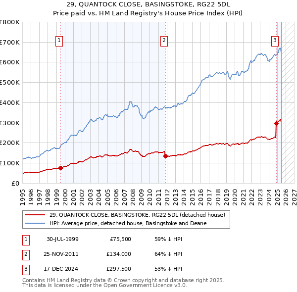 29, QUANTOCK CLOSE, BASINGSTOKE, RG22 5DL: Price paid vs HM Land Registry's House Price Index