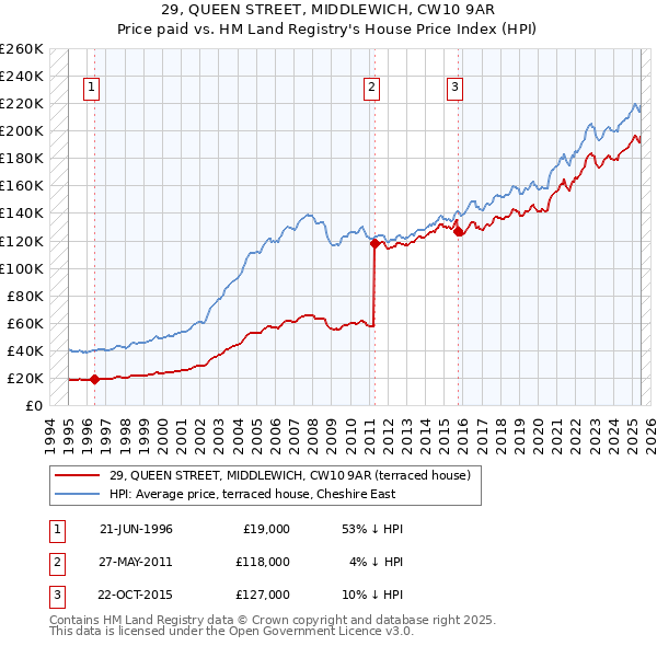 29, QUEEN STREET, MIDDLEWICH, CW10 9AR: Price paid vs HM Land Registry's House Price Index