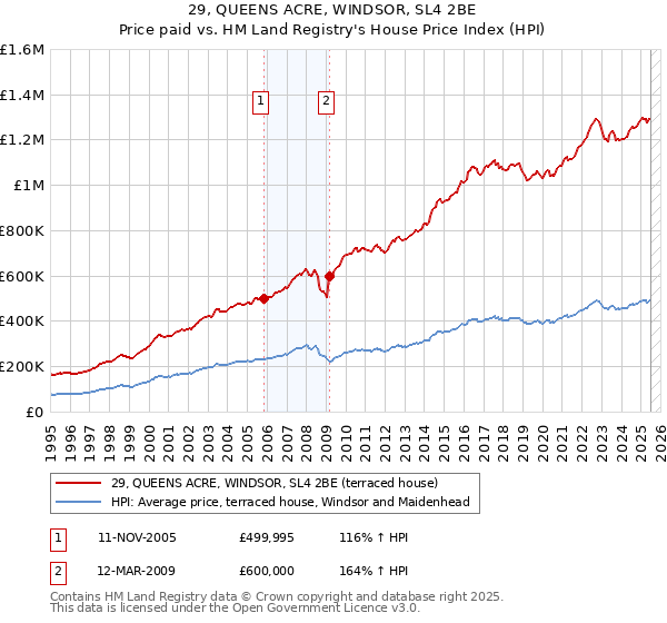 29, QUEENS ACRE, WINDSOR, SL4 2BE: Price paid vs HM Land Registry's House Price Index