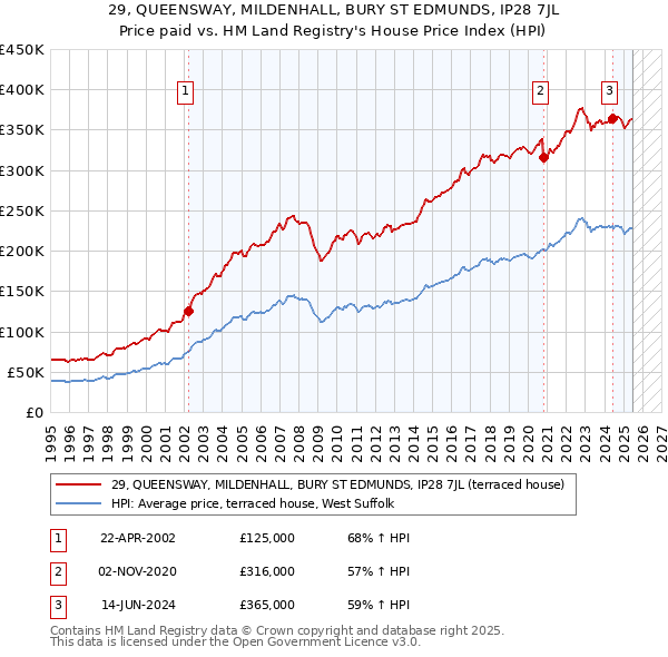 29, QUEENSWAY, MILDENHALL, BURY ST EDMUNDS, IP28 7JL: Price paid vs HM Land Registry's House Price Index