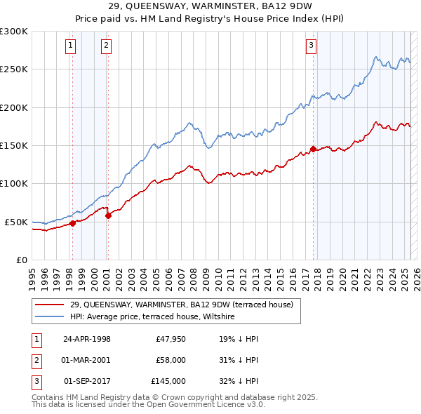 29, QUEENSWAY, WARMINSTER, BA12 9DW: Price paid vs HM Land Registry's House Price Index