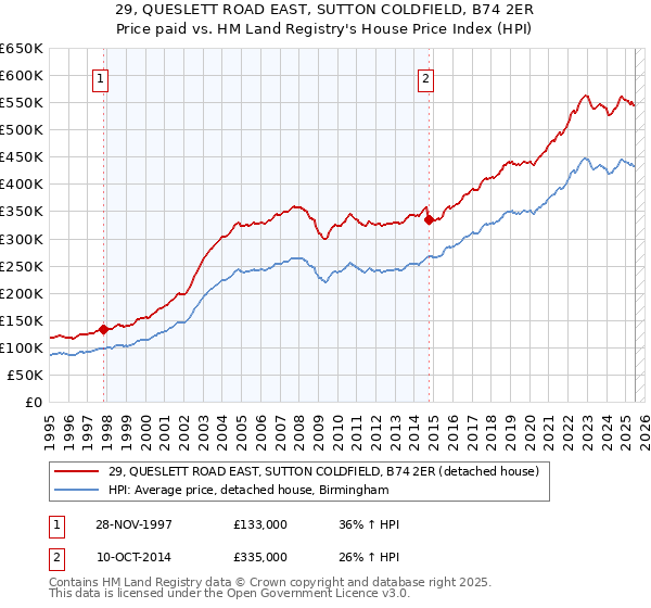 29, QUESLETT ROAD EAST, SUTTON COLDFIELD, B74 2ER: Price paid vs HM Land Registry's House Price Index
