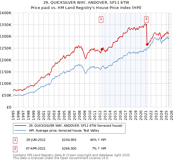 29, QUICKSILVER WAY, ANDOVER, SP11 6TW: Price paid vs HM Land Registry's House Price Index