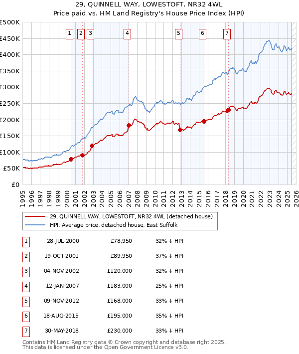 29, QUINNELL WAY, LOWESTOFT, NR32 4WL: Price paid vs HM Land Registry's House Price Index