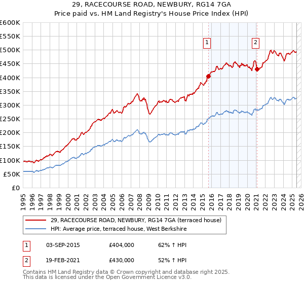 29, RACECOURSE ROAD, NEWBURY, RG14 7GA: Price paid vs HM Land Registry's House Price Index